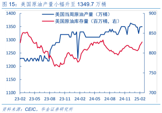 如何解释美国原油产量小幅升至 1349.7 万桶?