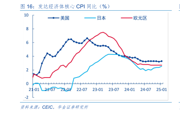 我想了解一下发达经济体核心 CPI 同比（%）?