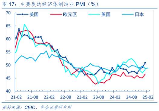 如何了解主要发达经济体制造业 PMI（%）?