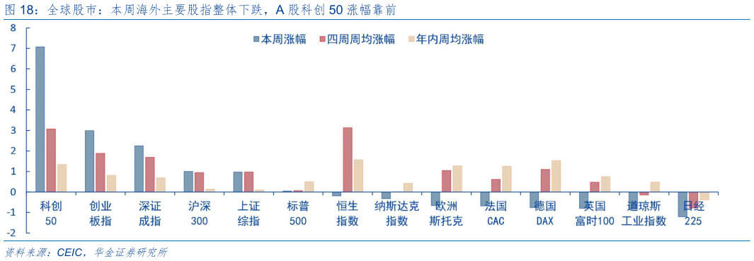 如何解释全球股市：本周海外主要股指整体下跌，A 股科创 50 涨幅靠前?