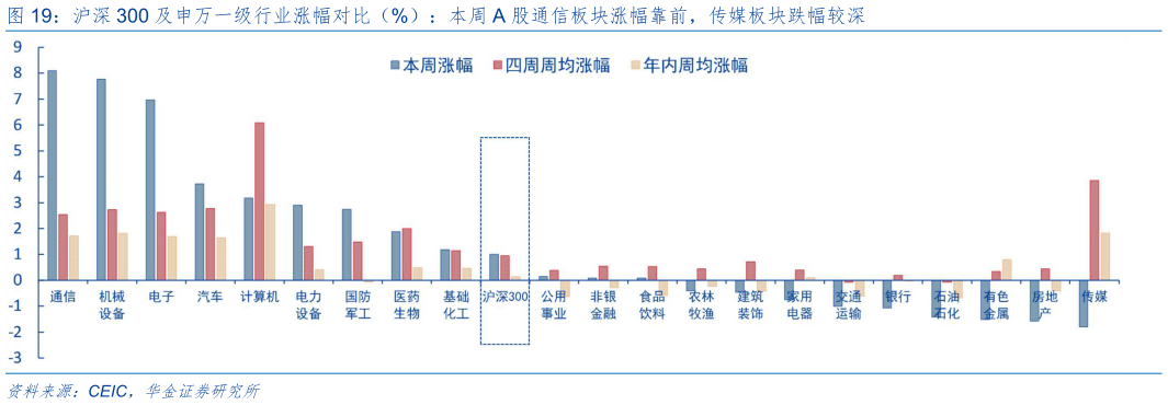 咨询下各位沪深 300 及申万一级行业涨幅对比（%）：本周 A 股通信板块涨幅靠前，传媒板块跌幅较深?