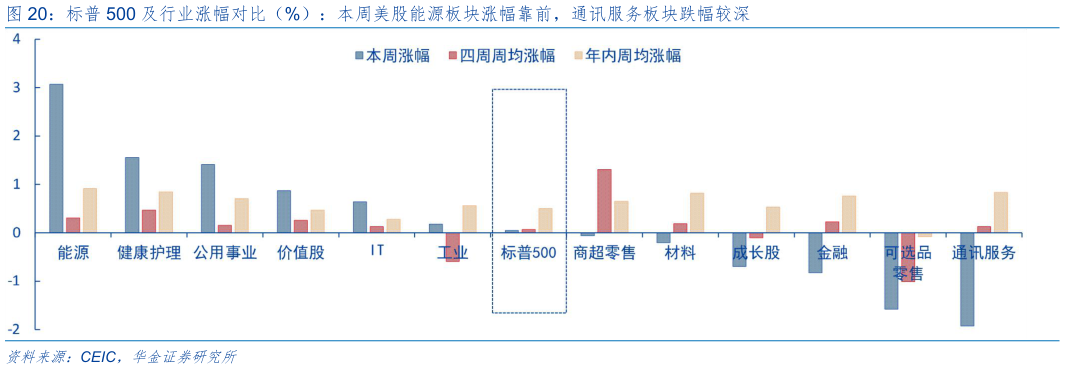 如何看待标普 500 及行业涨幅对比（%）：本周美股能源板块涨幅靠前，通讯服务板块跌幅较深?