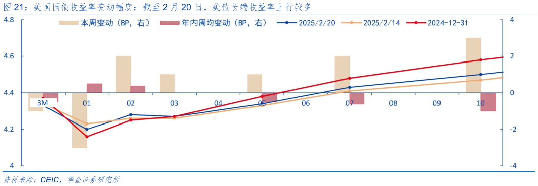 想问下各位网友美国国债收益率变动幅度：截至 2 月 20 日，美债长端收益率上行较多?