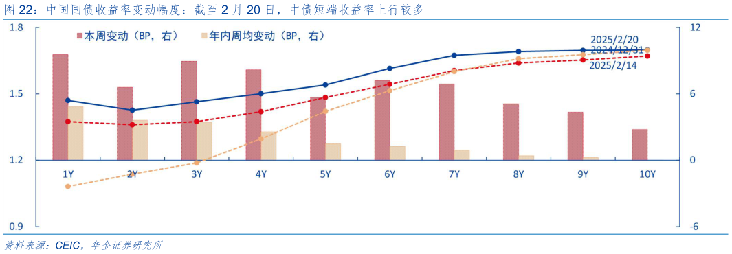 怎样理解中国国债收益率变动幅度：截至 2 月 20 日，中债短端收益率上行较多?