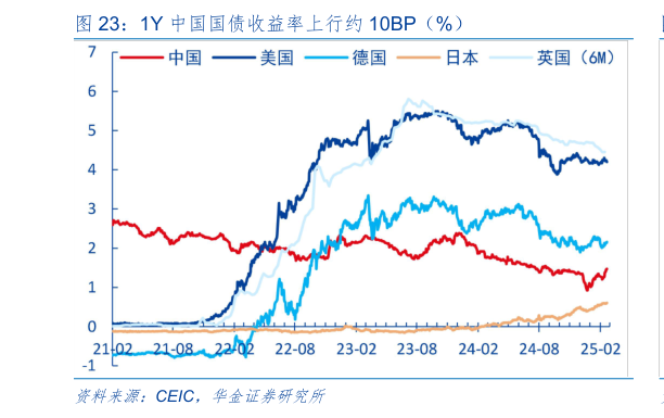 想问下各位网友1Y 中国国债收益率上行约 10BP（%）?