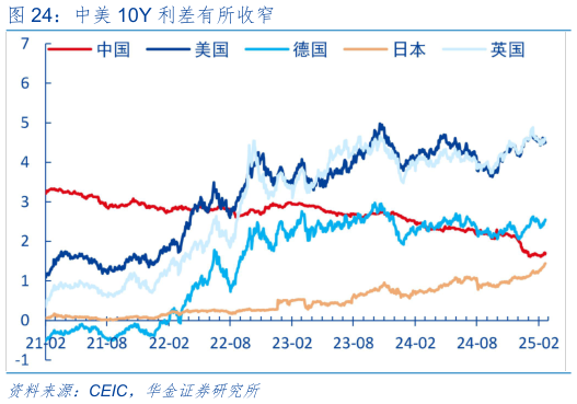 谁能回答中美 10Y 利差有所收窄?