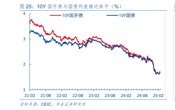 如何了解10Y 国开债与国债利差接近抹平（%）?