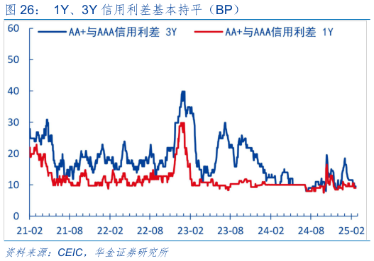 一起讨论下1Y、3Y 信用利差基本持平（BP）?