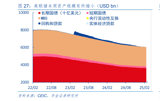 如何才能美联储本周资产规模有所缩小（USD bn）?