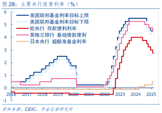 怎样理解主要央行政策利率（%）?