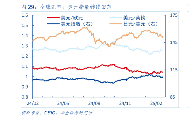 如何了解全球汇率：美元指数继续回落?