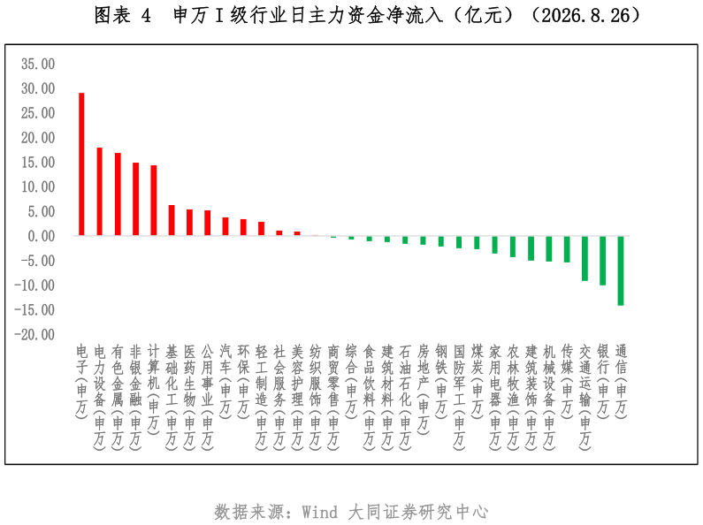 各位网友请教一下申万 I 级行业日主力资金净流入（亿元）（2026.8.26）