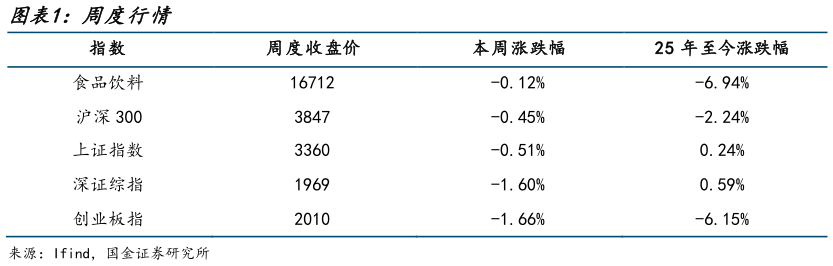 如何解释周度行情?