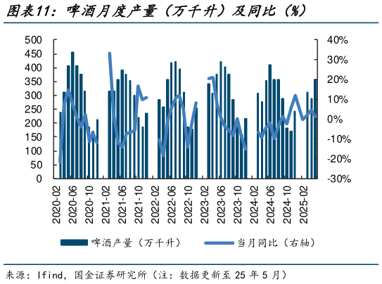 一起讨论下啤酒月度产量（万千升）及同比（%）?