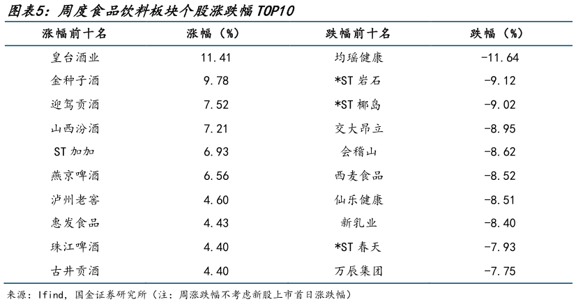 如何了解周度食品饮料板块个股涨跌幅TOP10?