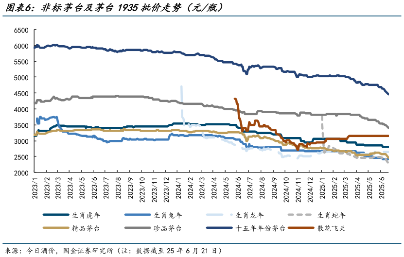 如何了解非标茅台及茅台1935批价走势（元瓶）?