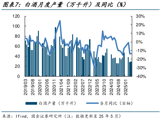 想问下各位网友白酒月度产量（万千升）及同比（%）?