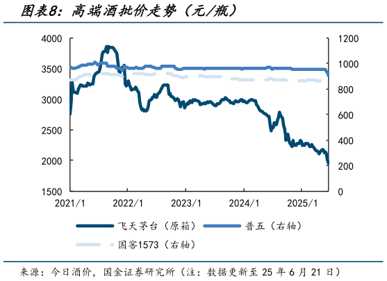 如何解释高端酒批价走势（元瓶）?