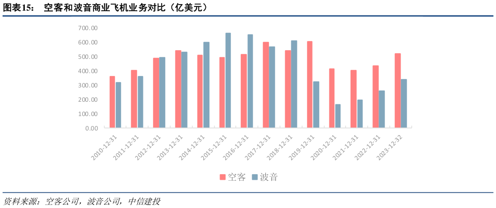 请问一下空客和波音商业飞机业务对比（亿美元）