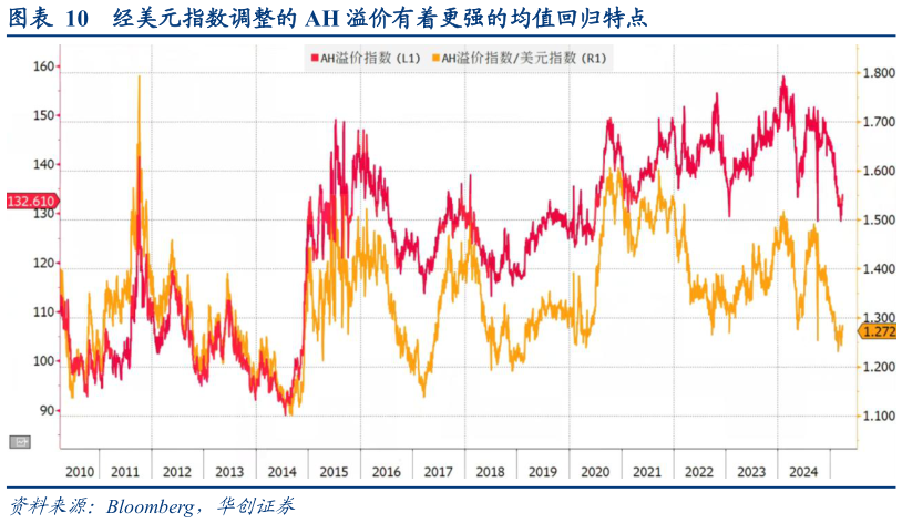 如何看待经美元指数调整的 AH 溢价有着更强的均值回归特点