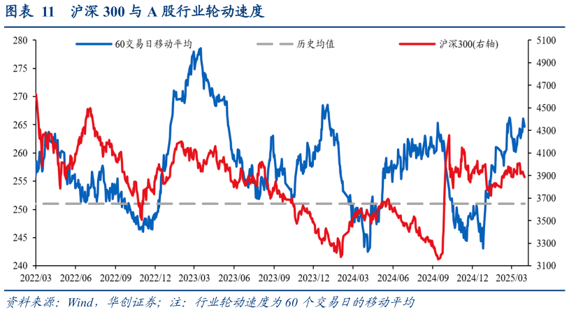 如何看待沪深 300 与 A 股行业轮动速度
