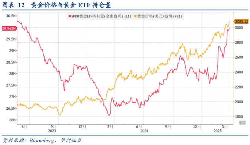 如何解释黄金价格与黄金 ETF 持仓量
