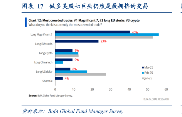 咨询大家做多美股七巨头仍然是最拥挤的交易