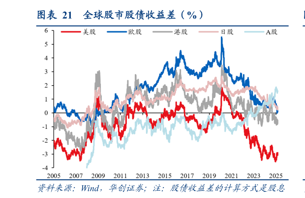 谁知道全球股市股债收益差（%）
