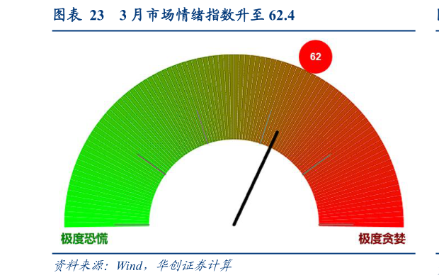 我想了解一下3 月市场情绪指数升至 62.4