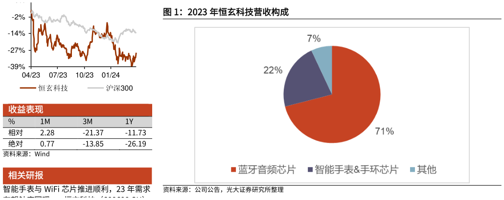 如何才能2023 年恒玄科技营收构成