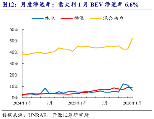 如何才能月度渗透率：意大利 1 月 BEV 渗透率 6.6%