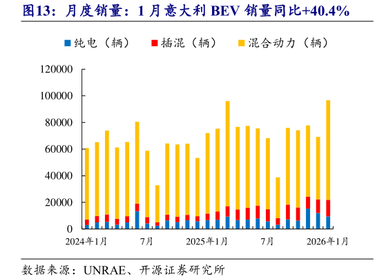 如何才能月度销量：1 月意大利 BEV 销量同比40.4%
