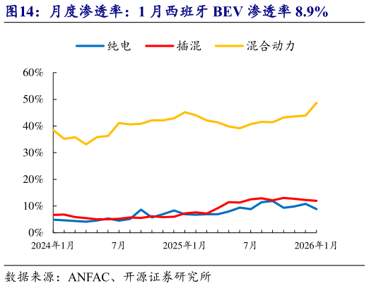 怎样理解月度渗透率：1 月西班牙 BEV 渗透率 8.9%