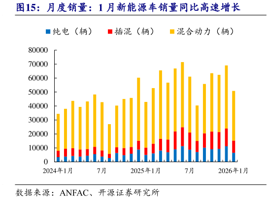 你知道月度销量：1 月新能源车销量同比高速增长