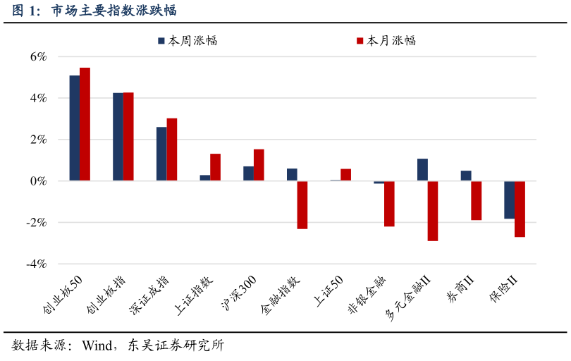 请问一下市场主要指数涨跌幅?