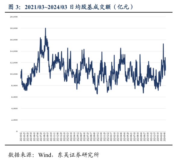 如何了解202103202403 日均股基成交额(亿元)?