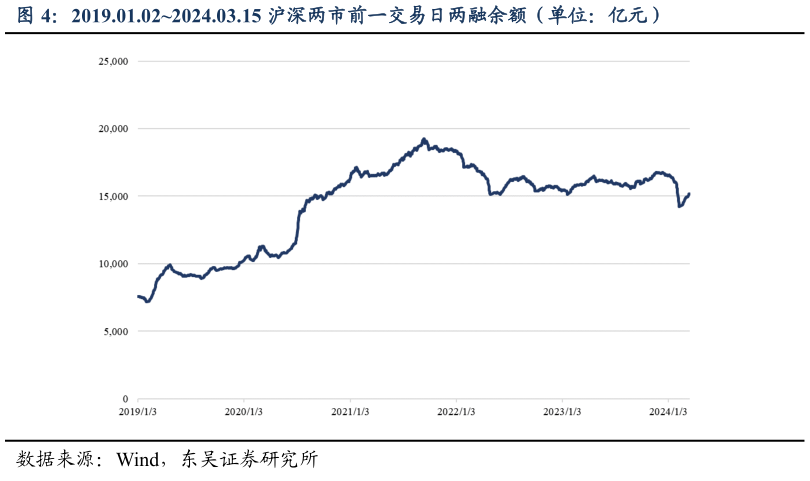 如何才能2019.01.022024.03.15 沪深两市前一交易日两融余额(单位:亿元)?
