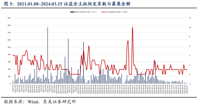 如何解释2021.01.082024.03.15 证监会主板核发家数与募集金额?