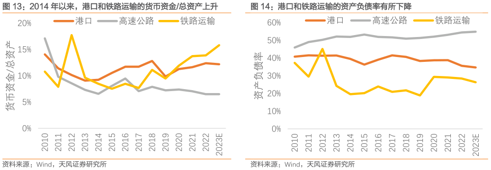 各位网友请教一下2014 年以来,港口和铁路运输的货币资金总资产上升?