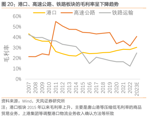 各位网友请教一下港口、高速公路、铁路板块的毛利率呈下降趋势?