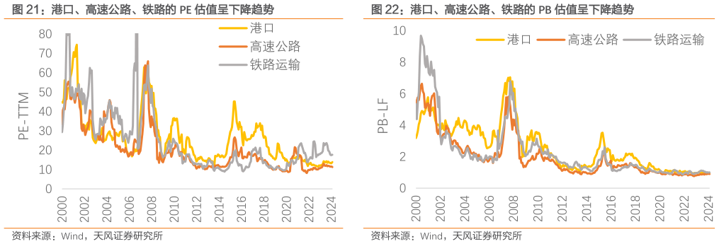 我想了解一下港口、高速公路、铁路的 PE 估值呈下降趋势 港口、高速公路、铁路的 PB 估值呈下降趋势?