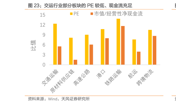 一起讨论下交运行业部分板块的 PE 较低、现金流充足?