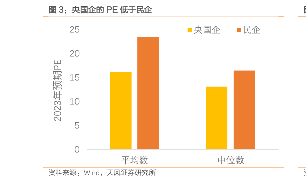 谁知道央国企的 PE 低于民企?