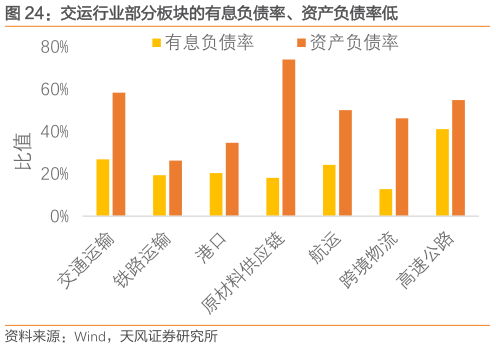 咨询下各位交运行业部分板块的有息负债率、资产负债率低?