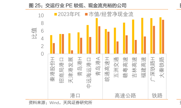 如何才能交运行业 PE 较低、现金流充裕的公司?