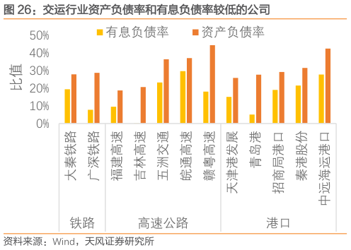 谁能回答交运行业资产负债率和有息负债率较低的公司?