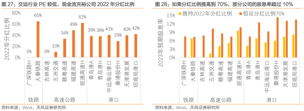 我想了解一下交运行业 PE 较低、现金流充裕公司 2022 年分红比例?
