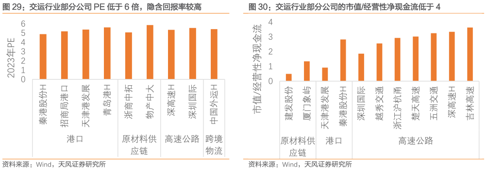 如何了解交运行业部分公司 PE 低于 6 倍,隐含回报率较高?