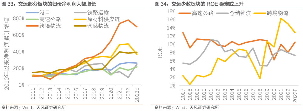 如何了解交运部分板块的归母净利润大幅增长?