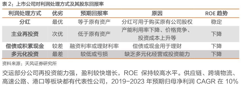 如何了解上市公司对利润处理方式及其股东回报率?